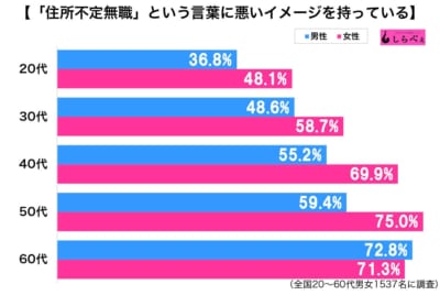 住所不定無職