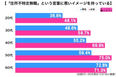 住所不定無職