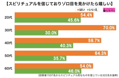 ぞろ目