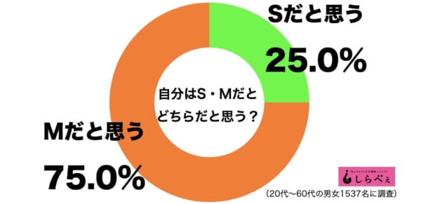 もはや「性格診断」になったドM・ドS Sの人が多い地域は「九州男児」と