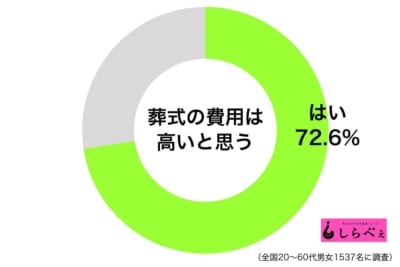 葬式の費用は高い