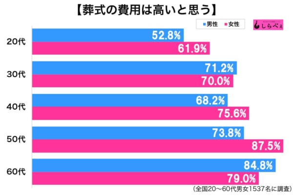 葬式の費用は高い