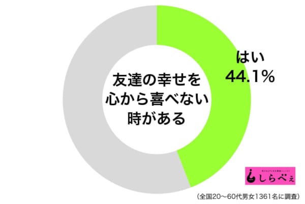 友達の幸せ心から喜べない