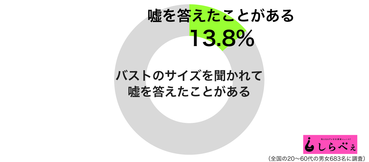 バストサイズを聞かれて嘘を答えたことがあるグラフ