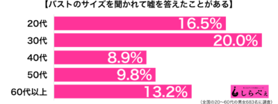 バストサイズを聞かれて嘘を答えたことがある年代別グラフ