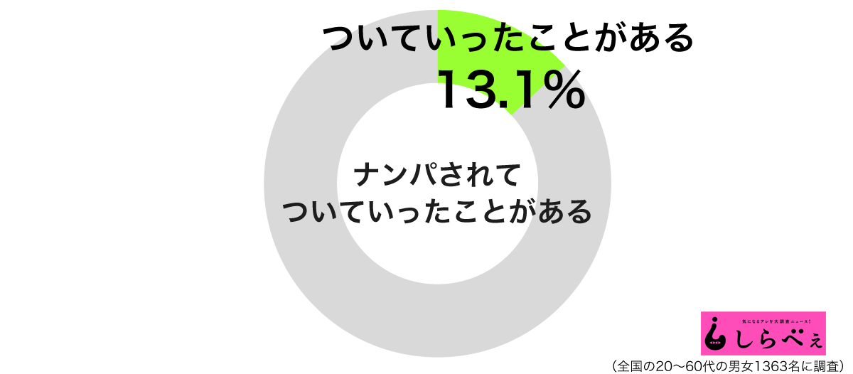 ナンパされてついていったことがあるグラフ