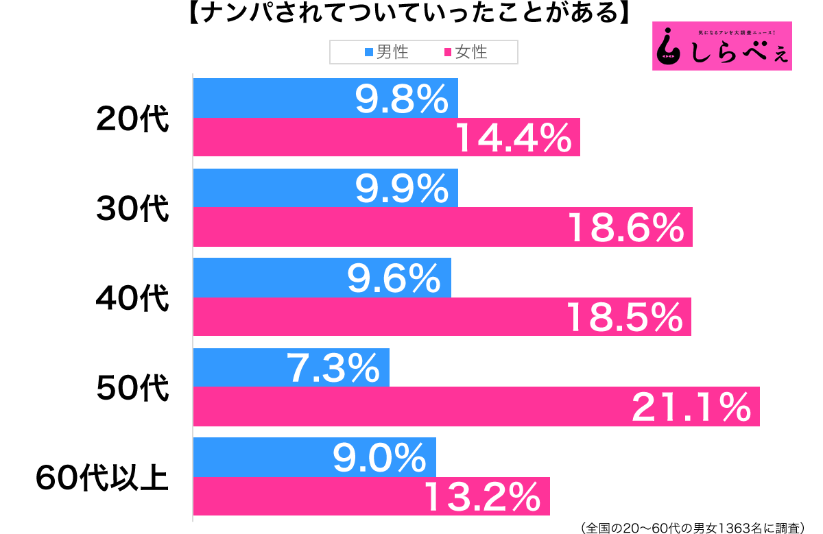 ナンパされてついていったことがある性年代別グラフ