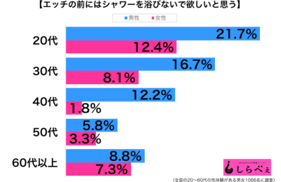 エッチの前にはシャワーを浴びないで欲しい性年代別グラフ