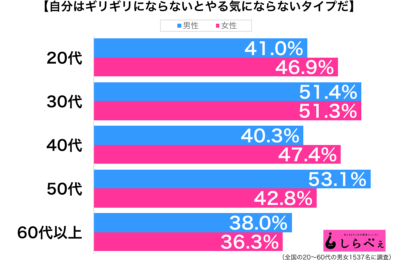 ギリギリにならないとやる気にならないタイプ性年代別グラフ