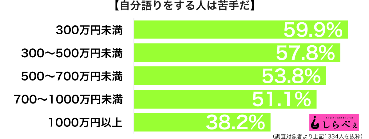 自分語りをする人は苦手だグラフ