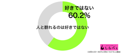 人と群れるのは好きではないグラフ