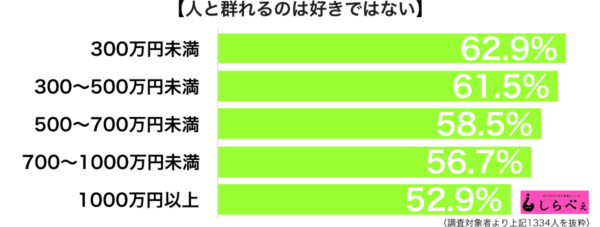 人と群れるのは好きではない年収別グラフ