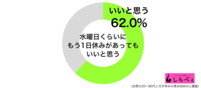 水曜日くらいにもう1日休みグラフ