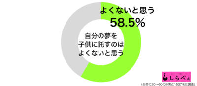 自分の夢を子供に託すのはよくないグラフ