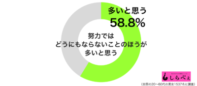 努力ではどうにもならないことのほうが多いと思うグラフ