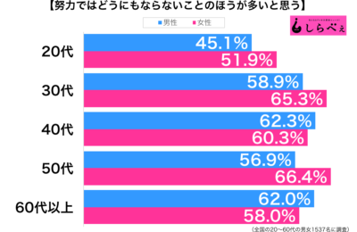 努力ではどうにもならないことのほうが多いと思う性年代別グラフ