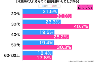 冷蔵庫に入れるものに名前性年代別グラフ