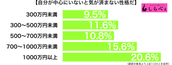 自分が中心にいないと気が済まない性格年代別グラフ