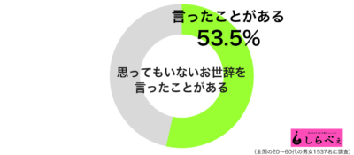 思ってもいないお世辞を言ったことがあるグラフ