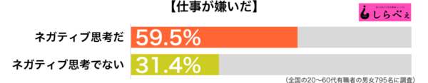 仕事が嫌い傾向別グラフ