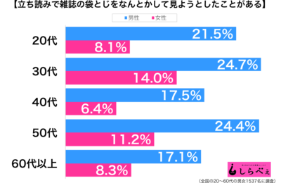 立ち読みで雑誌の袋とじと見ようとしたことがある性年代別グラフ