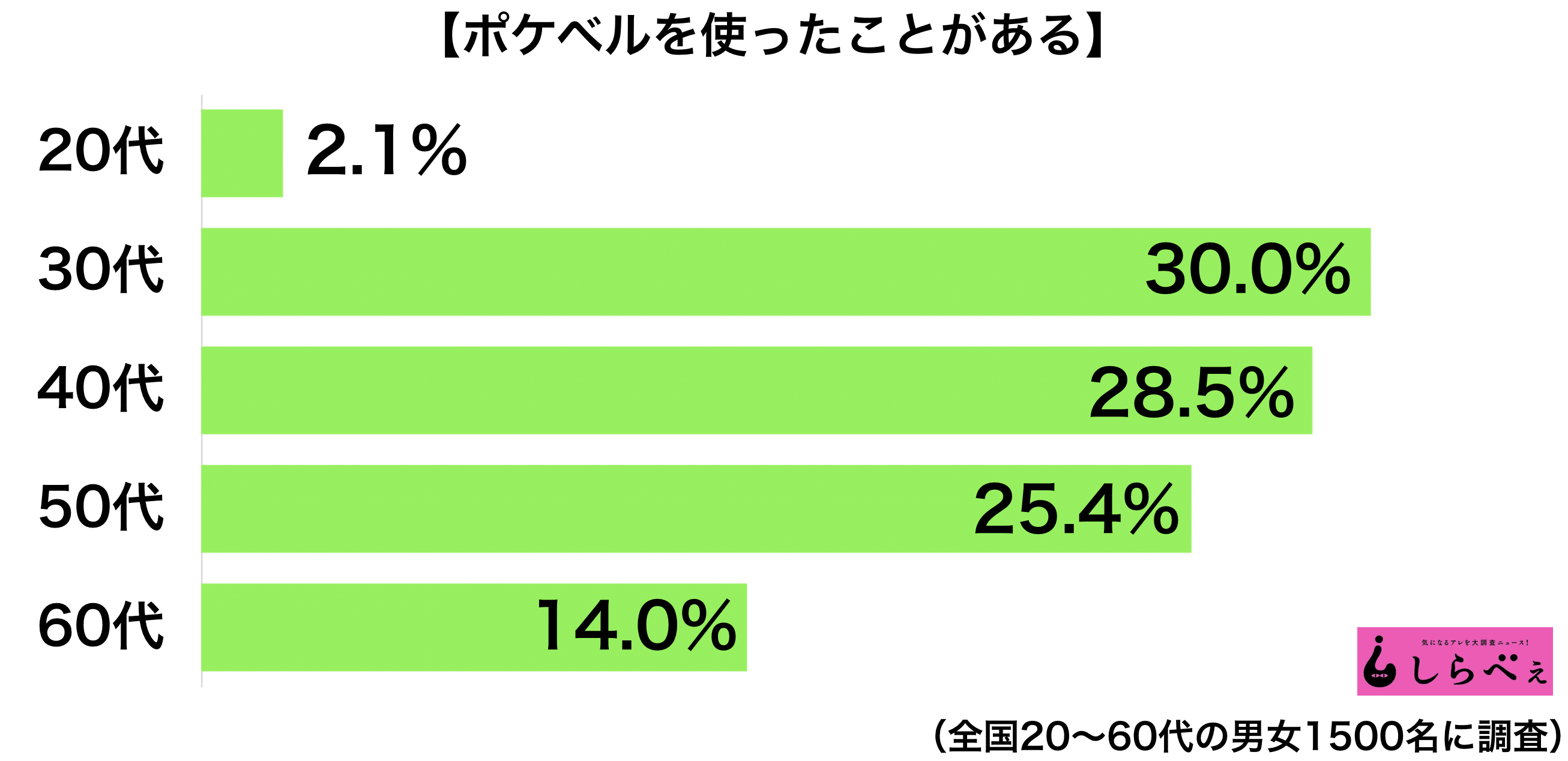 Sirabee1813pokebell ニュースサイトしらべぇ