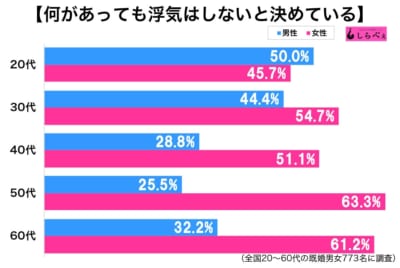 浮気はしないと決めている