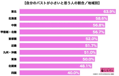 埼玉貧乳説 は真実なのか 自分のバストは小さい と思う女性の割合を調査 Page 2 ニュースサイトしらべぇ