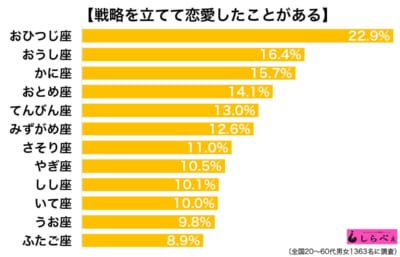 戦略立てて恋愛