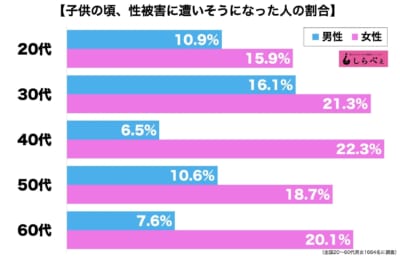 性被害