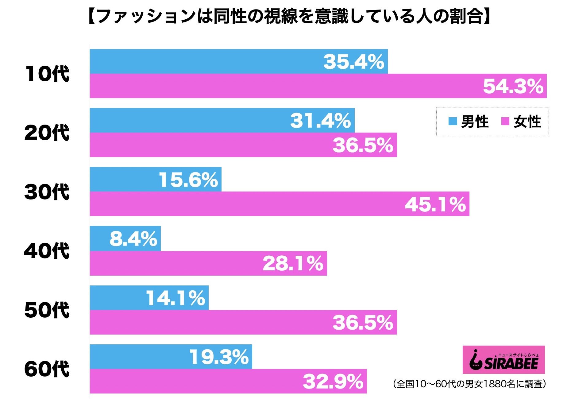 ファッションは同性の視線を意識