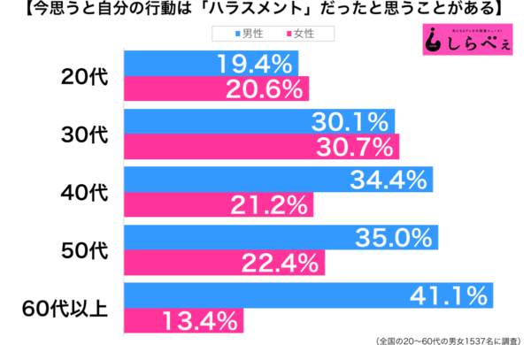 今思うと自分の行動はハラスメントだった性年代別グラフ