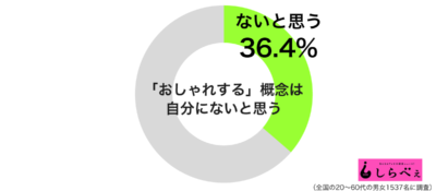 おしゃれする概念がないグラフ