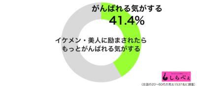 イケメン・美人に励まされたらもっとがんばれる気がするグラフ