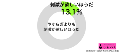 やすらぎよりも刺激が欲しいグラフ