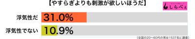 やすらぎよりも刺激が欲しい傾向別グラフ