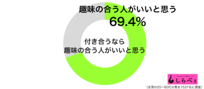 付き合うなら同じ趣味の人がいいグラフ