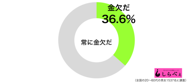 常に金欠グラフ