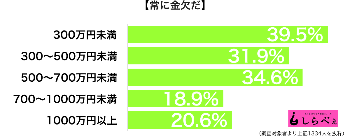 常に金欠年収別グラフ