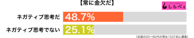 常に金欠傾向別グラフ