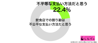 割り勘は不公平な支払い方法だと思うグラフ