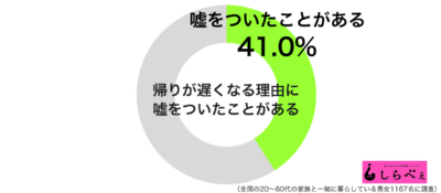 帰りが遅くなるのに嘘をついたことがあるグラフ