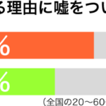 帰りが遅くなるのに嘘をついたことがある未既婚別グラフ