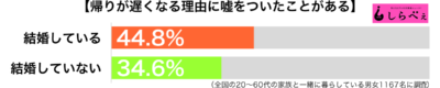 帰りが遅くなるのに嘘をついたことがある未既婚別グラフ