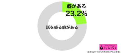 話を盛る癖があるグラフ