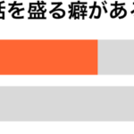 話を盛る癖がある傾向別グラフ