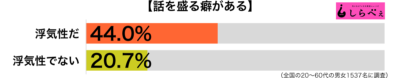 話を盛る癖がある傾向別グラフ