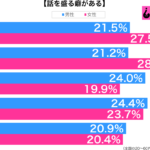 話を盛る癖がある性年代別グラフ