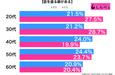 話を盛る癖がある性年代別グラフ