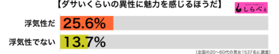 ダサいくらいの異性に魅力を感じる傾向別グラフ